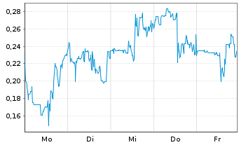 Chart Mini Future Long DeFi Technologies - 1 Woche