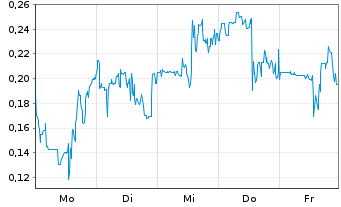 Chart Mini Future Long DeFi Technologies - 1 Woche