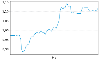 Chart Mini Future Long Hochtief - 1 Woche