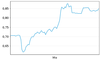 Chart Mini Future Long Hochtief - 1 Woche