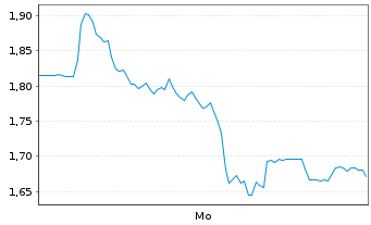 Chart Mini Future Short Hochtief - 1 Woche