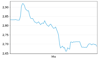 Chart Mini Future Short Hochtief - 1 Woche
