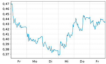 Chart Mini Future Long Evonik - 1 Woche