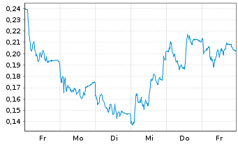 Chart Mini Future Long Evonik - 1 Woche