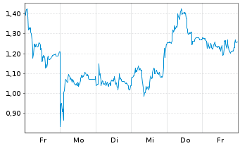 Chart Mini Future Long SUESS MicroTec - 1 Woche