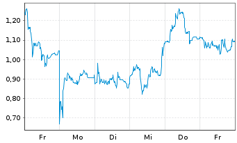 Chart Mini Future Long SUESS MicroTec - 1 Woche