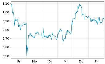 Chart Mini Future Long SUESS MicroTec - 1 Woche