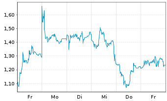 Chart Mini Future Short SUESS MicroTec - 1 Woche