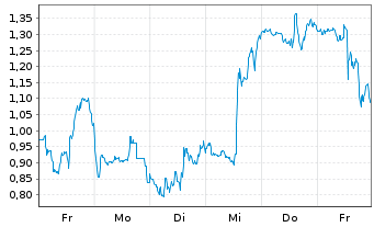 Chart Mini Future Long Eli Lilly - 1 Woche