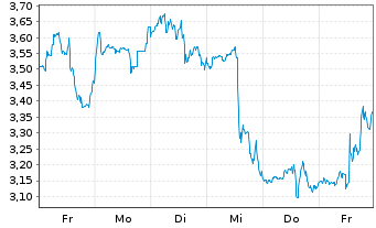 Chart Mini Future Short Eli Lilly - 1 Woche