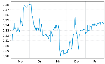 Chart Mini Future Long Merck - 1 Woche