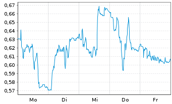 Chart Mini Future Short Merck - 1 Woche