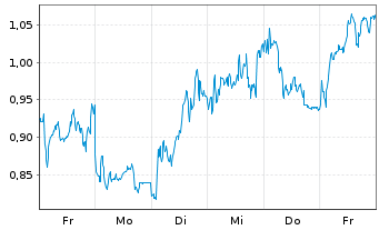 Chart Mini Future Long TotalEnergies - 1 Woche