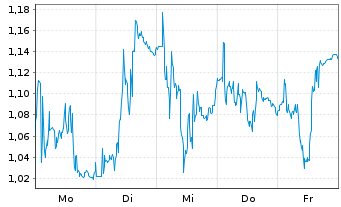 Chart Mini Future Long MTU Aero Engines - 1 Woche