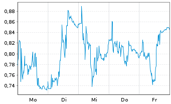 Chart Mini Future Long MTU Aero Engines - 1 Woche