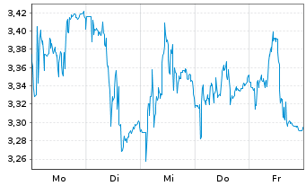Chart Mini Future Short MTU Aero Engines - 1 Woche