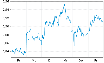 Chart Mini Future Short ING - 1 Woche