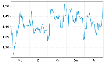 Chart Mini Future Long BNP Paribas - 1 Woche