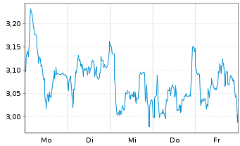 Chart Mini Future Short BNP Paribas - 1 Woche