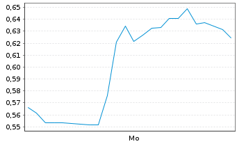 Chart Mini Future Long Fresenius - 1 Woche