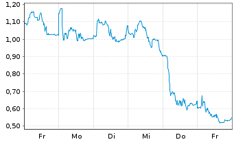 Chart Mini Future Short SMA Solar - 1 Woche