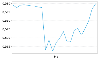 Chart Mini Future Long FinTech Group - 1 Woche