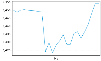 Chart Mini Future Long FinTech Group - 1 Woche