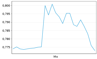 Chart Mini Future Short FinTech Group - 1 Woche