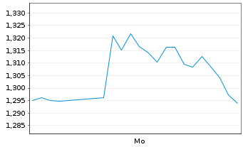 Chart Mini Future Short FinTech Group - 1 Woche
