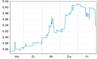 Chart Mini Future Short Metavista3D - 1 Woche