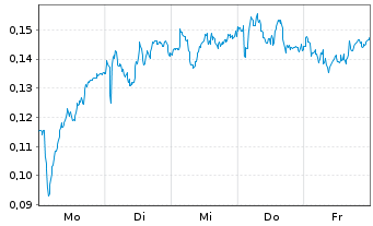 Chart Mini Future Long Banco Santander - 1 Woche
