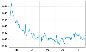 Chart Mini Future Short Banco Santander - 1 Woche