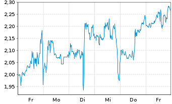 Chart Mini Future Short Walmart - 1 Woche