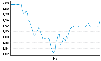 Chart Mini Future Long HelloFresh - 1 Woche
