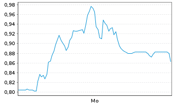 Chart Mini Future Short HelloFresh - 1 Woche