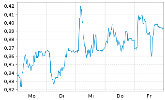 Chart Mini Future Long Bilfinger - 1 Woche
