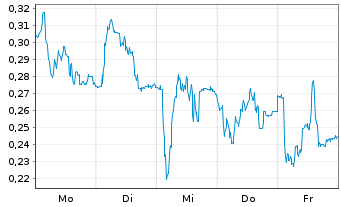 Chart Mini Future Short Bilfinger - 1 Woche
