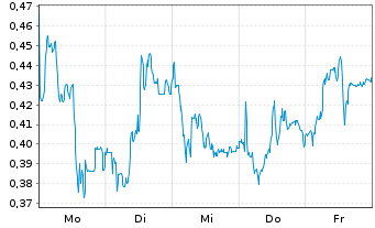 Chart Mini Future Long S&T - 1 Woche