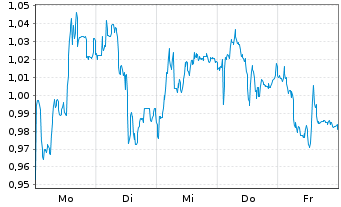 Chart Mini Future Short S&T - 1 Woche