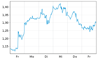 Chart Mini Future Short Salesforce.com - 1 Woche