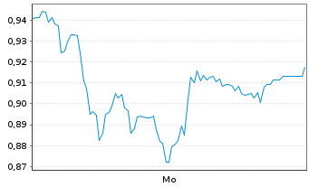 Chart Mini Future Long Hannover Rueck - 1 Woche