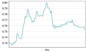 Chart Mini Future Short Hannover Rueck - 1 Woche