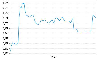 Chart Mini Future Short Axa - 1 Woche