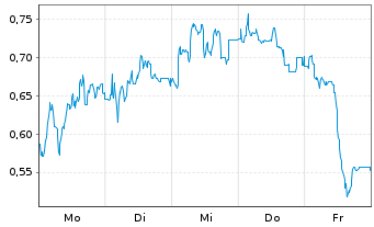 Chart Mini Future Long Mutares - 1 Woche