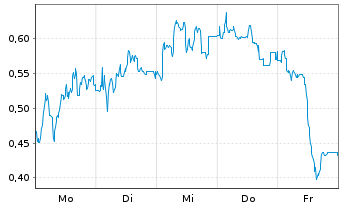 Chart Mini Future Long Mutares - 1 Woche