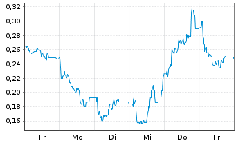 Chart Mini Future Long SFC Energy - 1 Woche