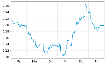 Chart Mini Future Long SFC Energy - 1 Woche