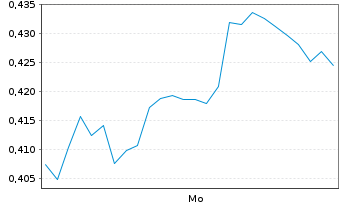 Chart Mini Future Long First Majestic Silver - 1 Woche