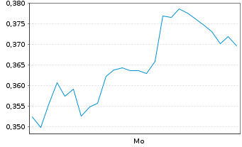Chart Mini Future Long First Majestic Silver - 1 Woche
