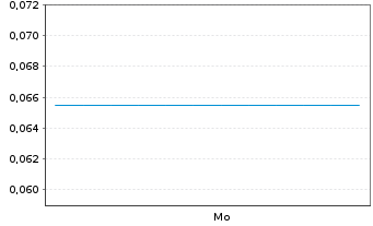 Chart Mini Future Short First Majestic Silver - 1 Woche